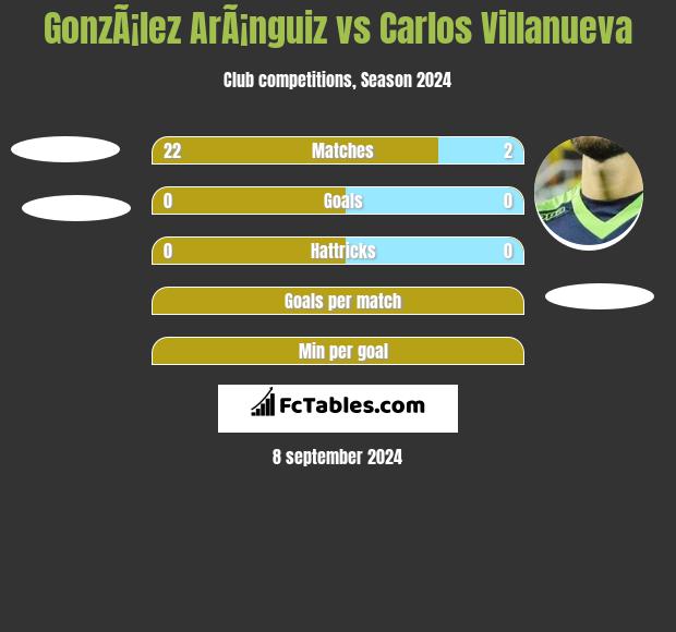 GonzÃ¡lez ArÃ¡nguiz vs Carlos Villanueva h2h player stats