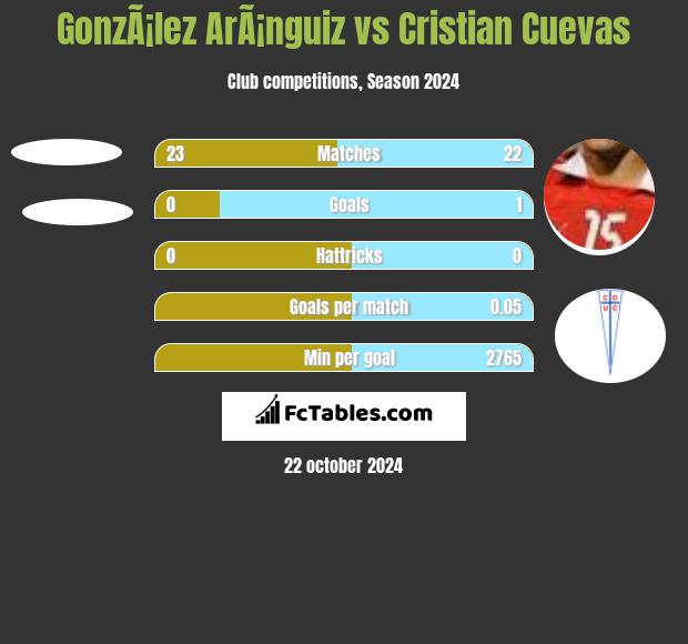 GonzÃ¡lez ArÃ¡nguiz vs Cristian Cuevas h2h player stats