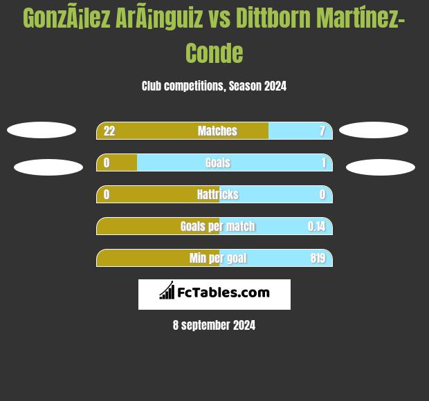 GonzÃ¡lez ArÃ¡nguiz vs Dittborn Martínez-Conde h2h player stats