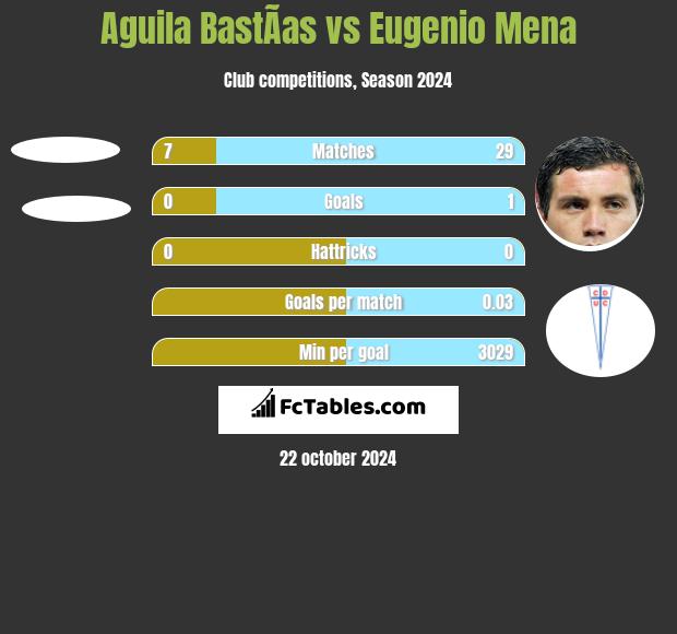 Aguila BastÃ­as vs Eugenio Mena h2h player stats