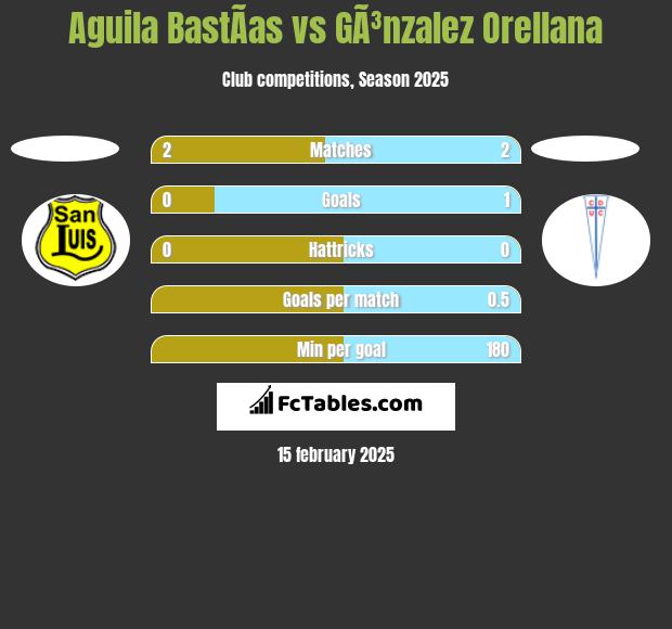 Aguila BastÃ­as vs GÃ³nzalez Orellana h2h player stats