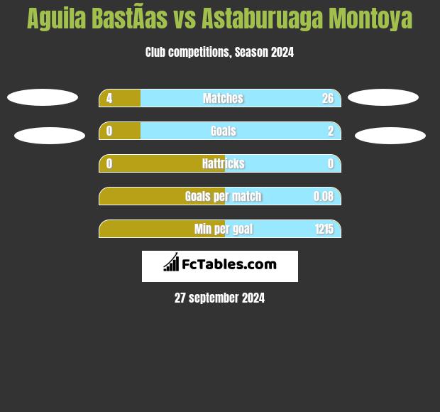 Aguila BastÃ­as vs Astaburuaga Montoya h2h player stats