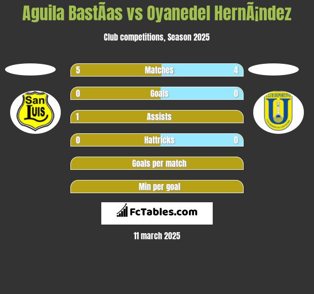 Aguila BastÃ­as vs Oyanedel HernÃ¡ndez h2h player stats