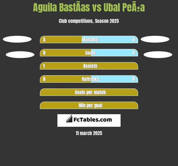 Aguila BastÃ­as vs Ubal PeÃ±a h2h player stats