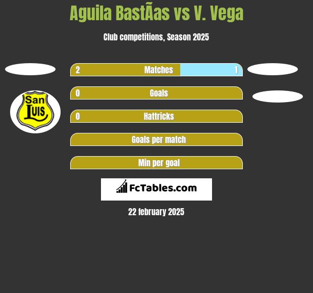 Aguila BastÃ­as vs V. Vega h2h player stats