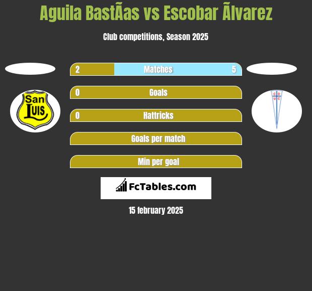 Aguila BastÃ­as vs Escobar Ãlvarez h2h player stats