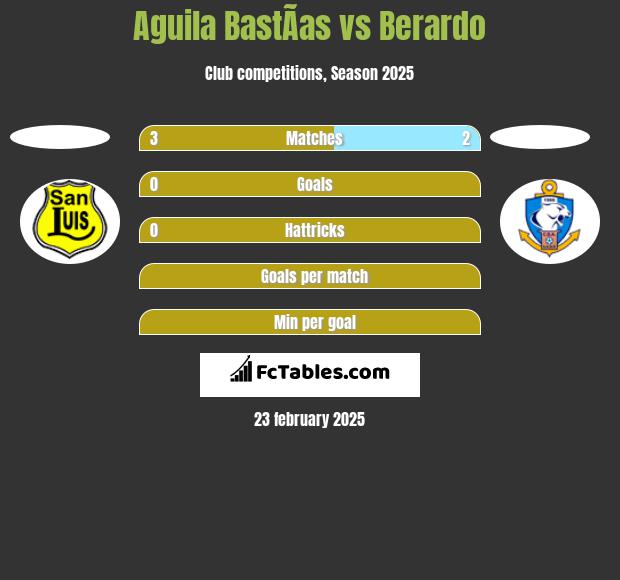 Aguila BastÃ­as vs Berardo h2h player stats