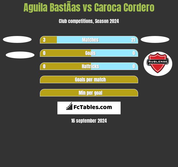 Aguila BastÃ­as vs Caroca Cordero h2h player stats