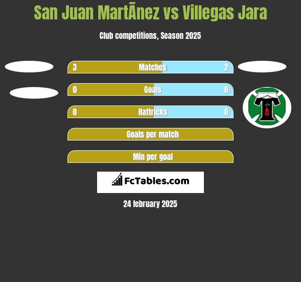 San Juan MartÃ­nez vs Villegas Jara h2h player stats