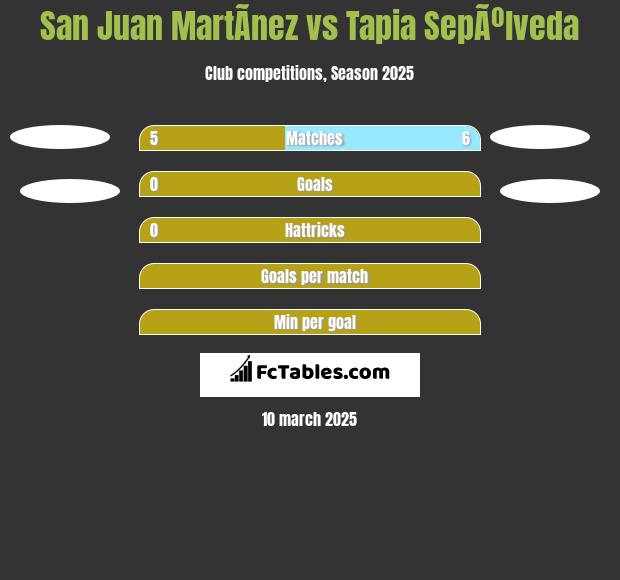 San Juan MartÃ­nez vs Tapia SepÃºlveda h2h player stats