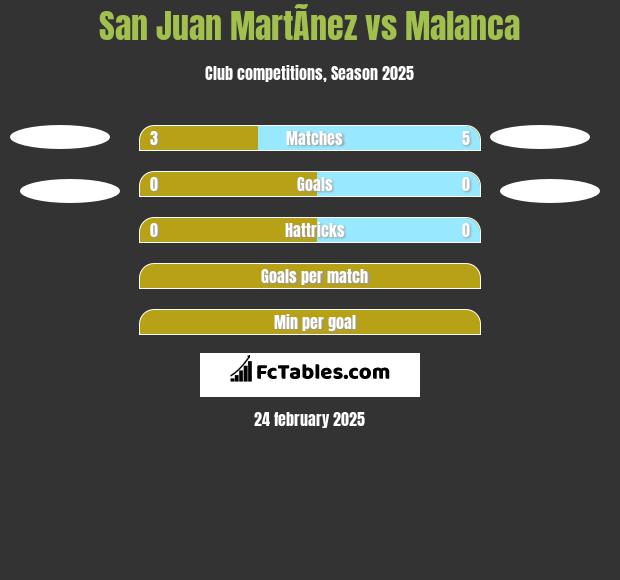 San Juan MartÃ­nez vs Malanca h2h player stats