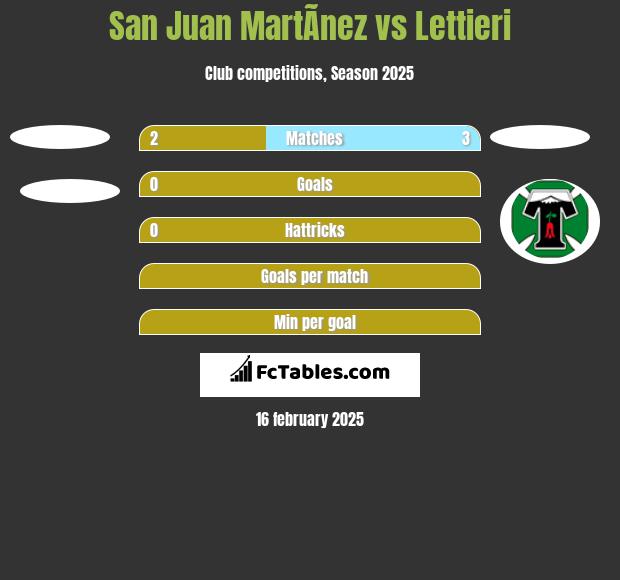 San Juan MartÃ­nez vs Lettieri h2h player stats