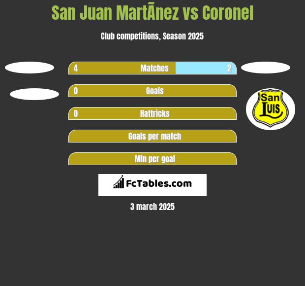 San Juan MartÃ­nez vs Coronel h2h player stats