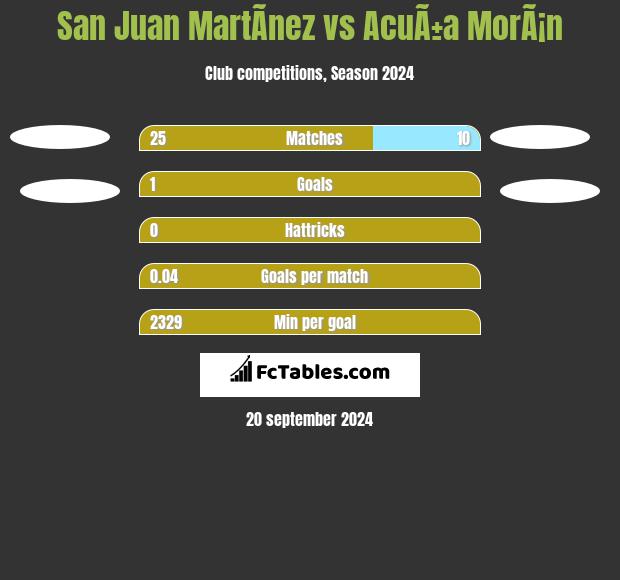 San Juan MartÃ­nez vs AcuÃ±a MorÃ¡n h2h player stats