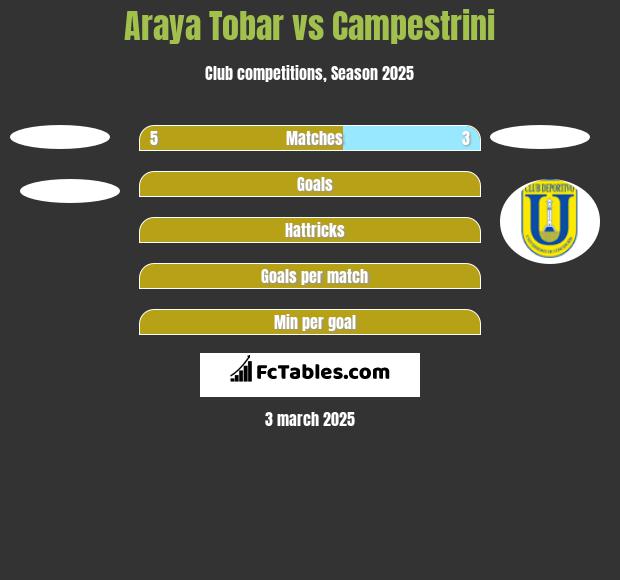 Araya Tobar vs Campestrini h2h player stats