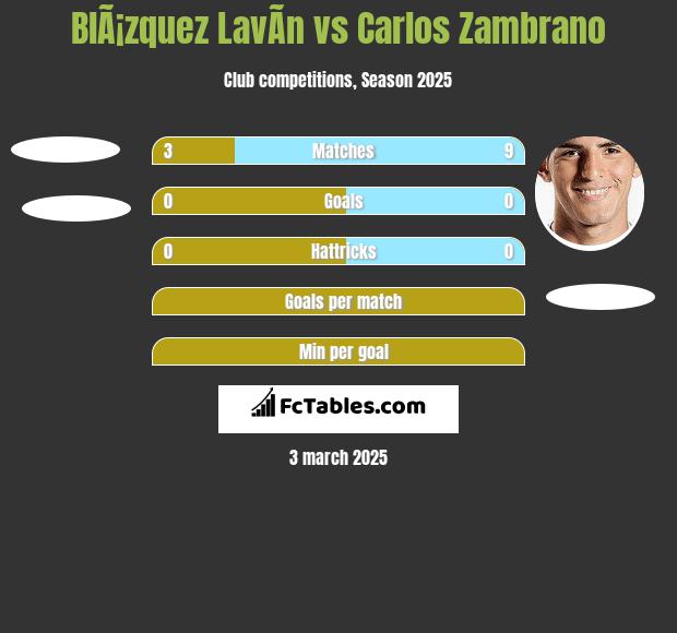 BlÃ¡zquez LavÃ­n vs Carlos Zambrano h2h player stats