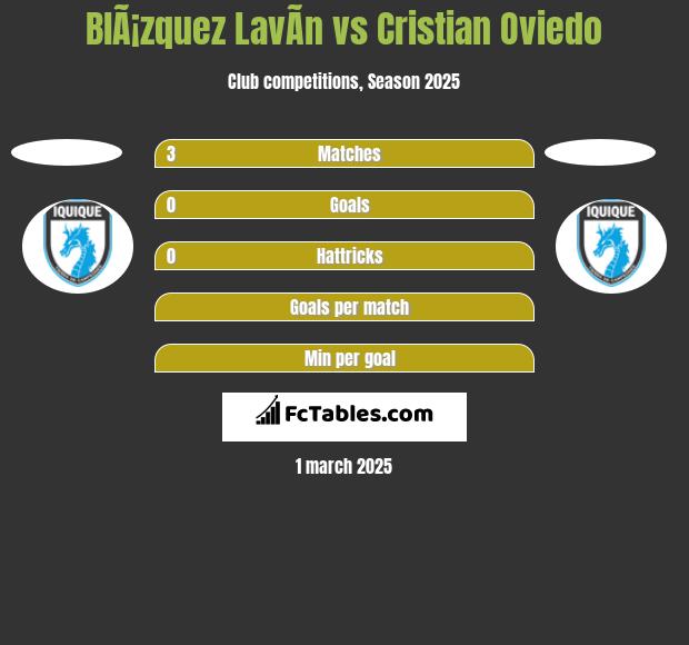 BlÃ¡zquez LavÃ­n vs Cristian Oviedo h2h player stats