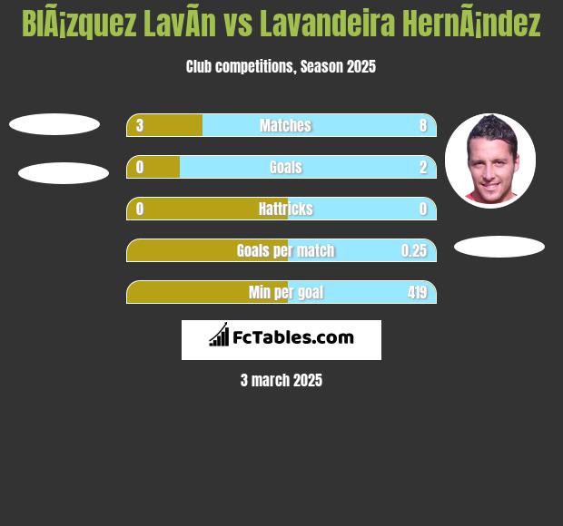 BlÃ¡zquez LavÃ­n vs Lavandeira HernÃ¡ndez h2h player stats