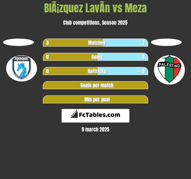 BlÃ¡zquez LavÃ­n vs Meza h2h player stats