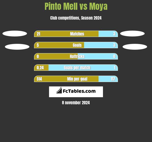 Pinto Mell vs Moya h2h player stats