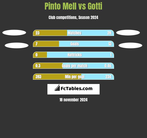 Pinto Mell vs Gotti h2h player stats