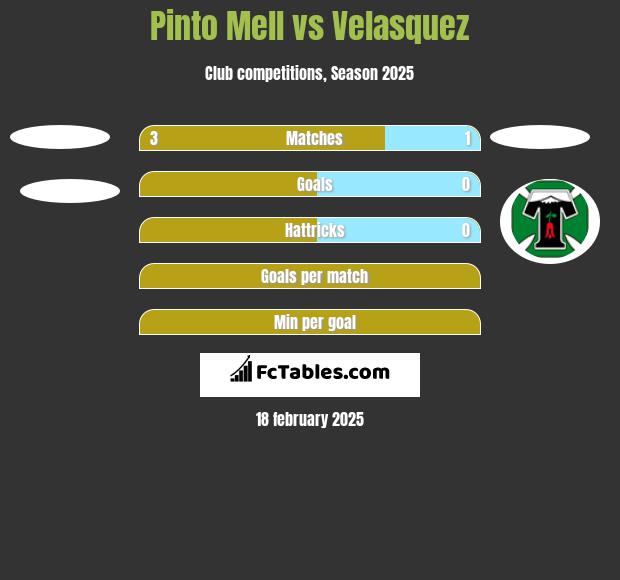 Pinto Mell vs Velasquez h2h player stats