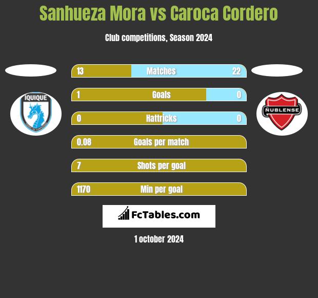 Sanhueza Mora vs Caroca Cordero h2h player stats