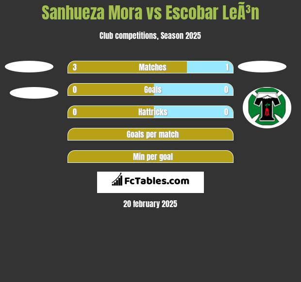 Sanhueza Mora vs Escobar LeÃ³n h2h player stats