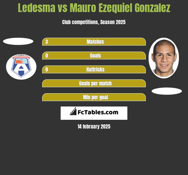 Ledesma vs Mauro Ezequiel Gonzalez h2h player stats