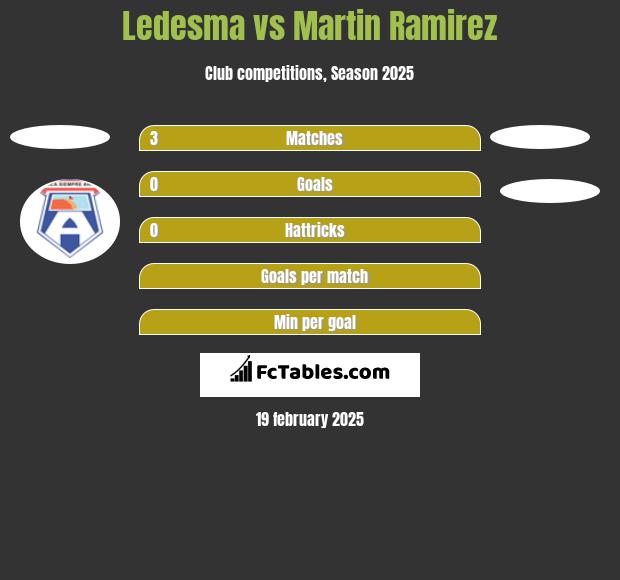 Ledesma vs Martin Ramirez h2h player stats