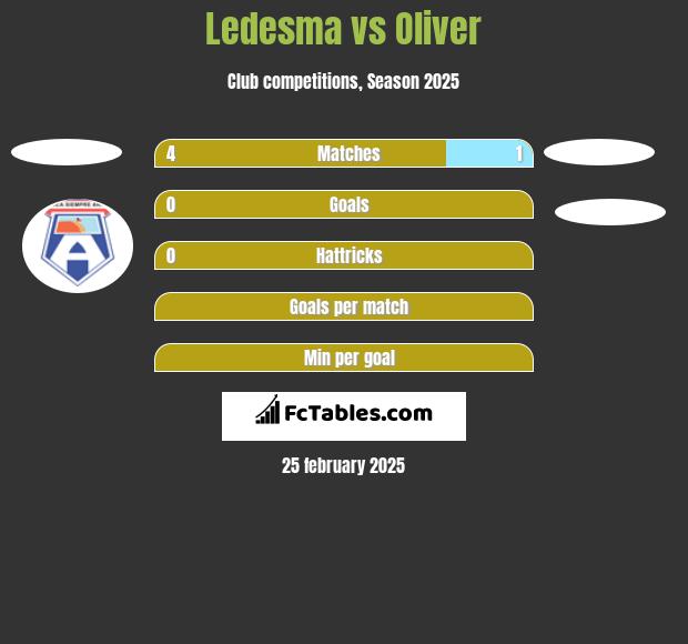 Ledesma vs Oliver h2h player stats