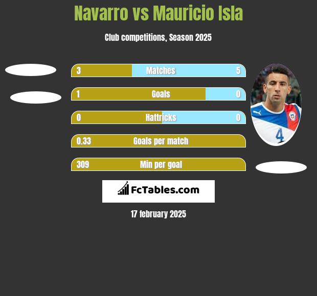 Navarro vs Mauricio Isla h2h player stats