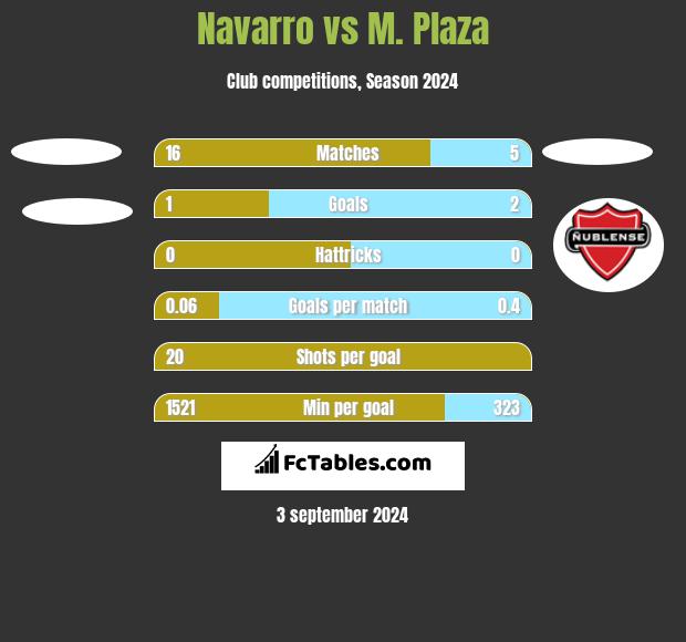 Navarro vs M. Plaza h2h player stats