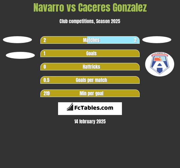 Navarro vs Caceres Gonzalez h2h player stats