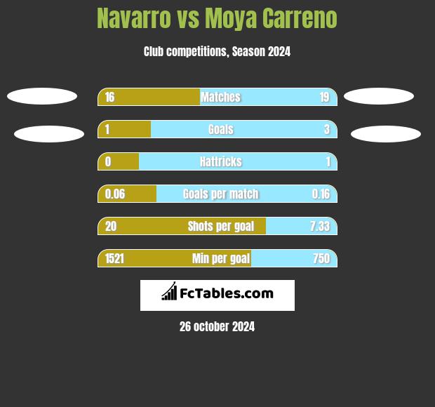 Navarro vs Moya Carreno h2h player stats