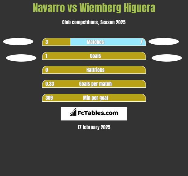 Navarro vs Wiemberg Higuera h2h player stats