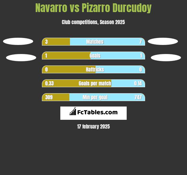 Navarro vs Pizarro Durcudoy h2h player stats