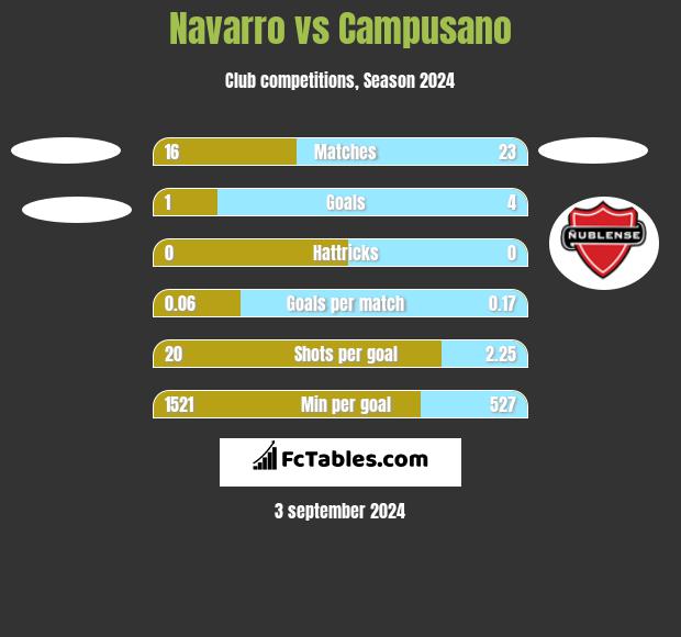 Navarro vs Campusano h2h player stats