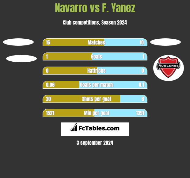 Navarro vs F. Yanez h2h player stats