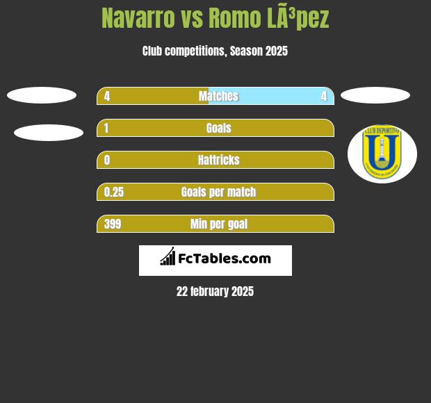 Navarro vs Romo LÃ³pez h2h player stats