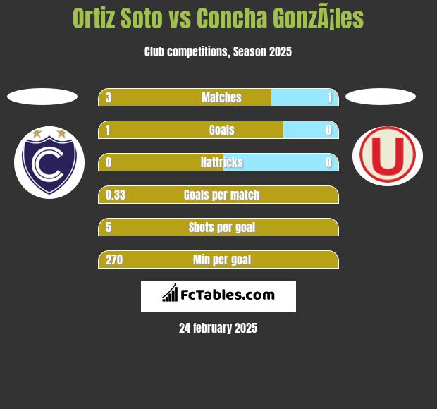 Ortiz Soto vs Concha GonzÃ¡les h2h player stats