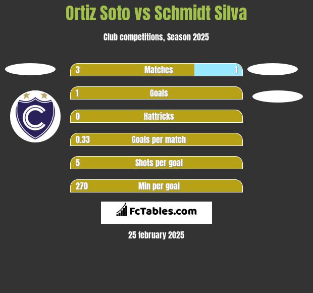 Ortiz Soto vs Schmidt Silva h2h player stats