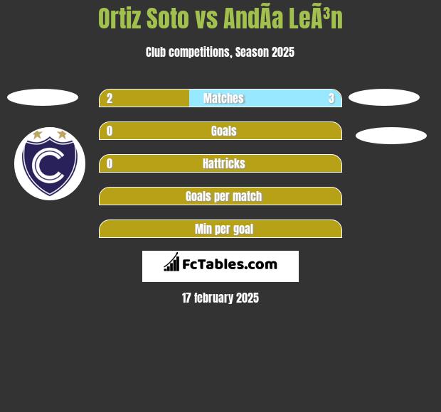 Ortiz Soto vs AndÃ­a LeÃ³n h2h player stats