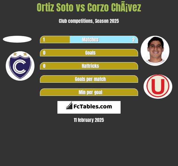 Ortiz Soto vs Corzo ChÃ¡vez h2h player stats