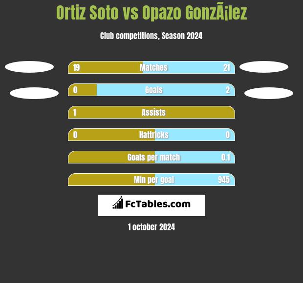 Ortiz Soto vs Opazo GonzÃ¡lez h2h player stats