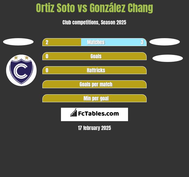 Ortiz Soto vs González Chang h2h player stats