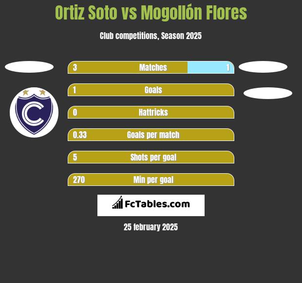 Ortiz Soto vs Mogollón Flores h2h player stats