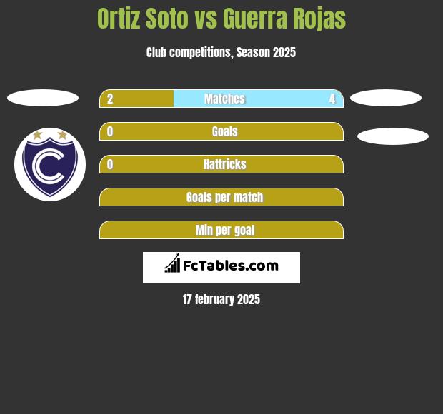 Ortiz Soto vs Guerra Rojas h2h player stats