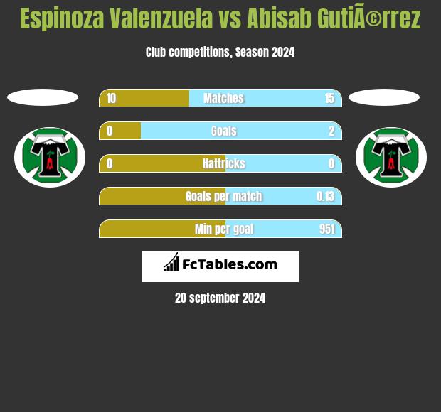 Espinoza Valenzuela vs Abisab GutiÃ©rrez h2h player stats