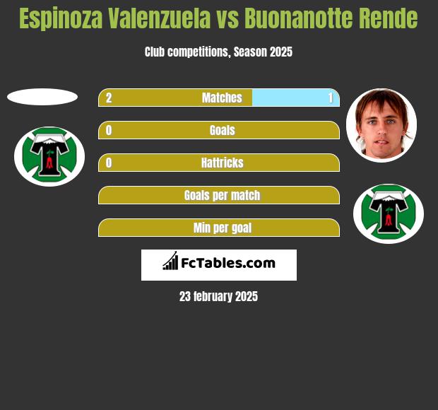 Espinoza Valenzuela vs Buonanotte Rende h2h player stats